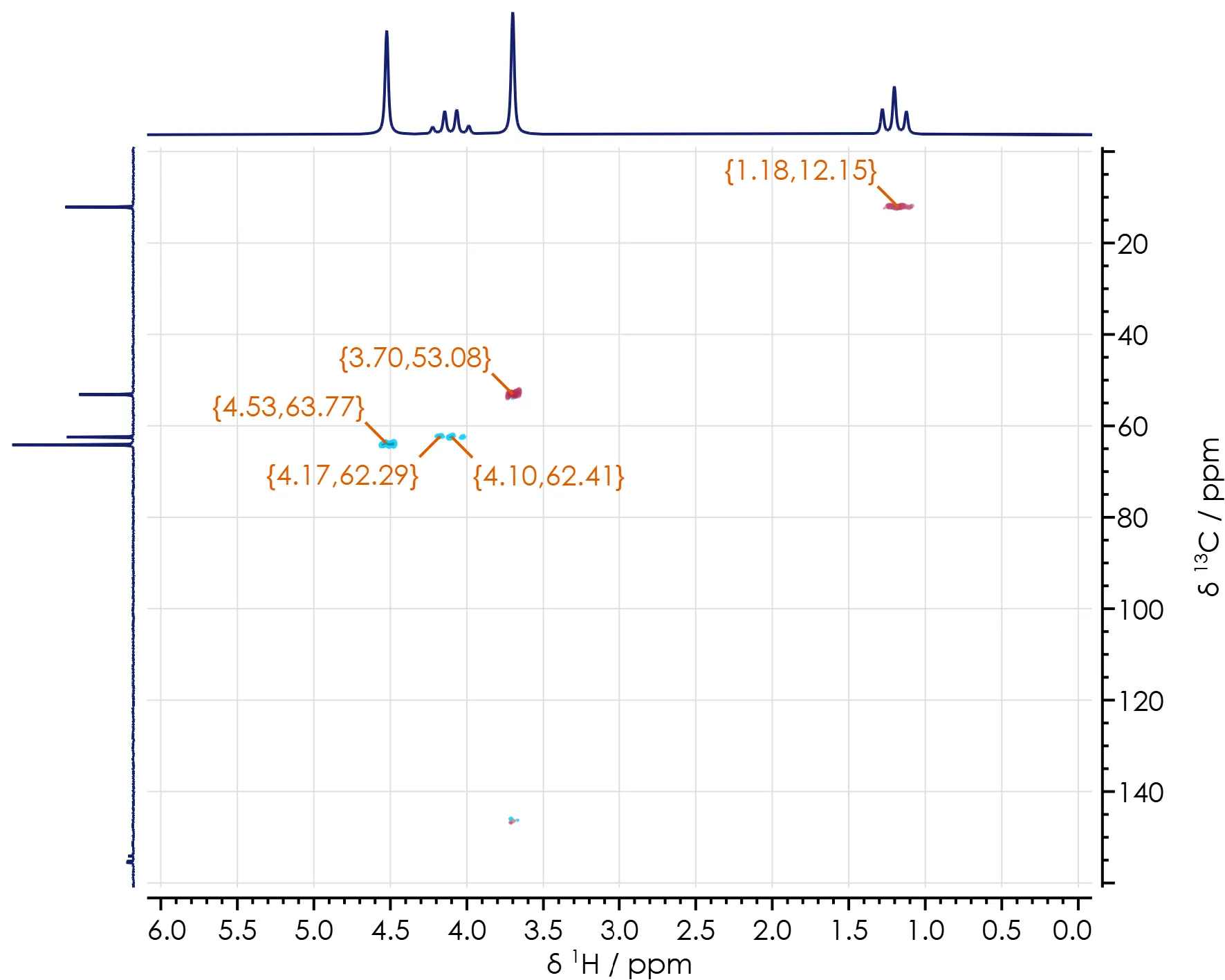 HSQC spectrum of a Li-ion battery