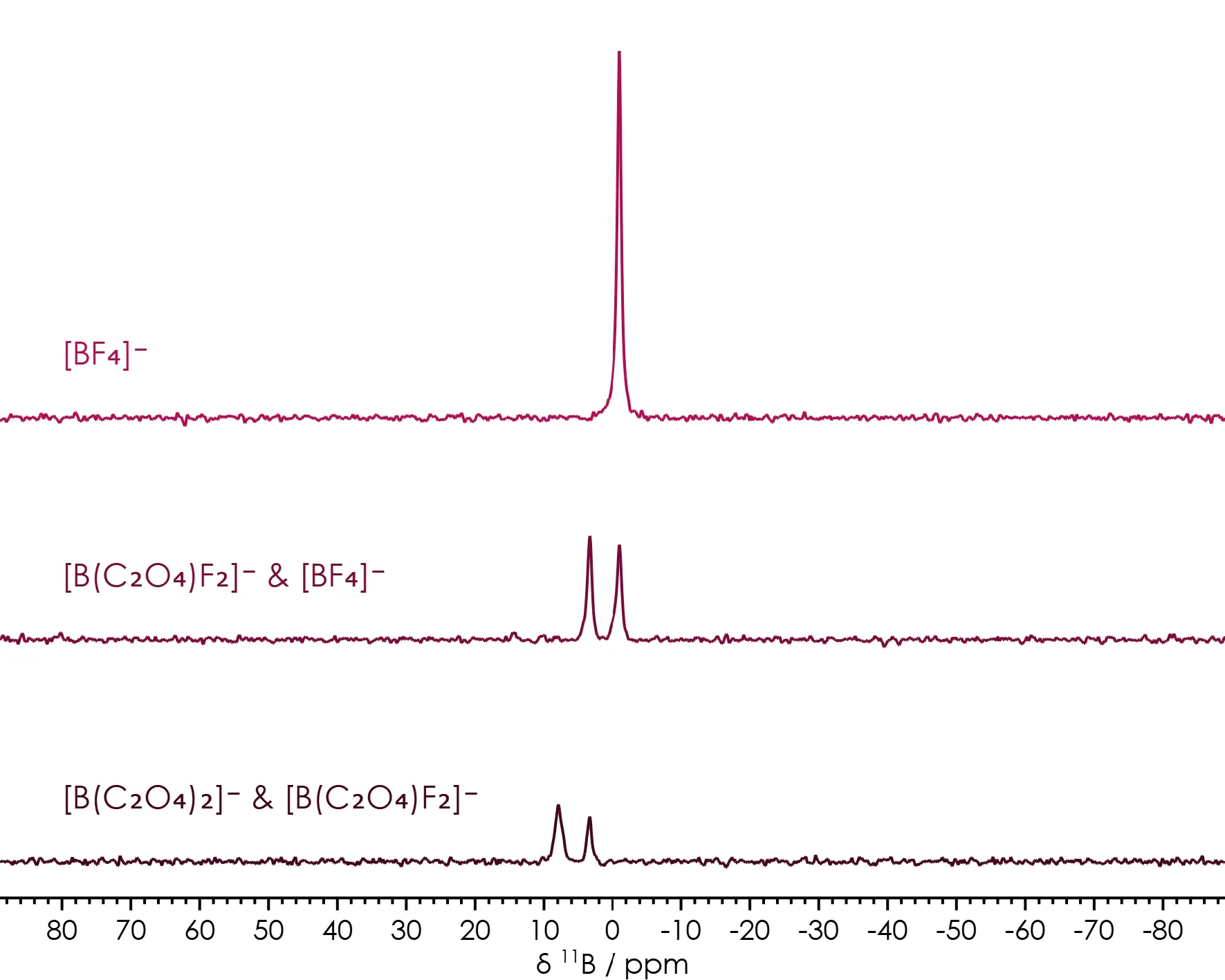 11B NMR spectra of Li-ion battery