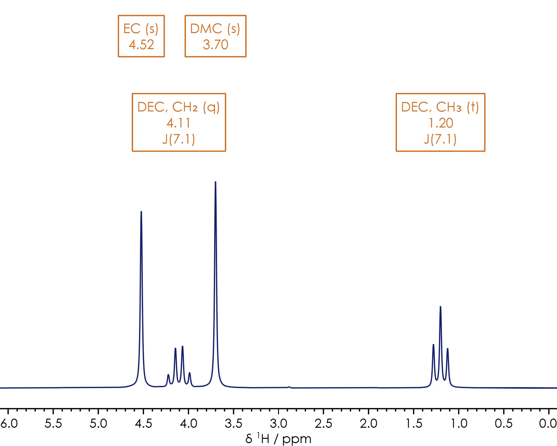 1H NMR spectrum of a Li-ion battery
