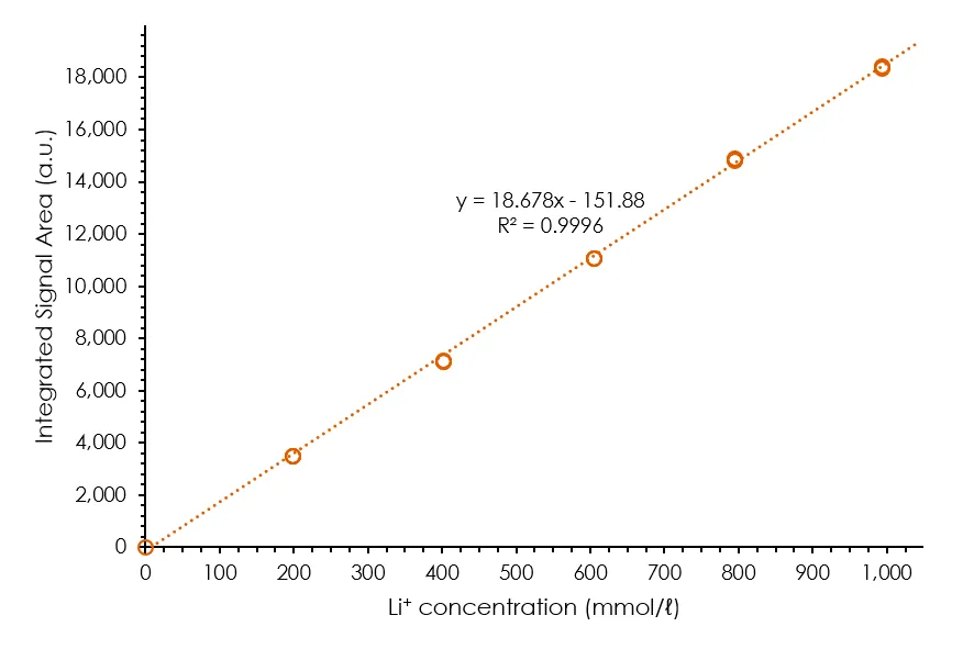 Calibration or Li+ concentration in 7Li qNMR