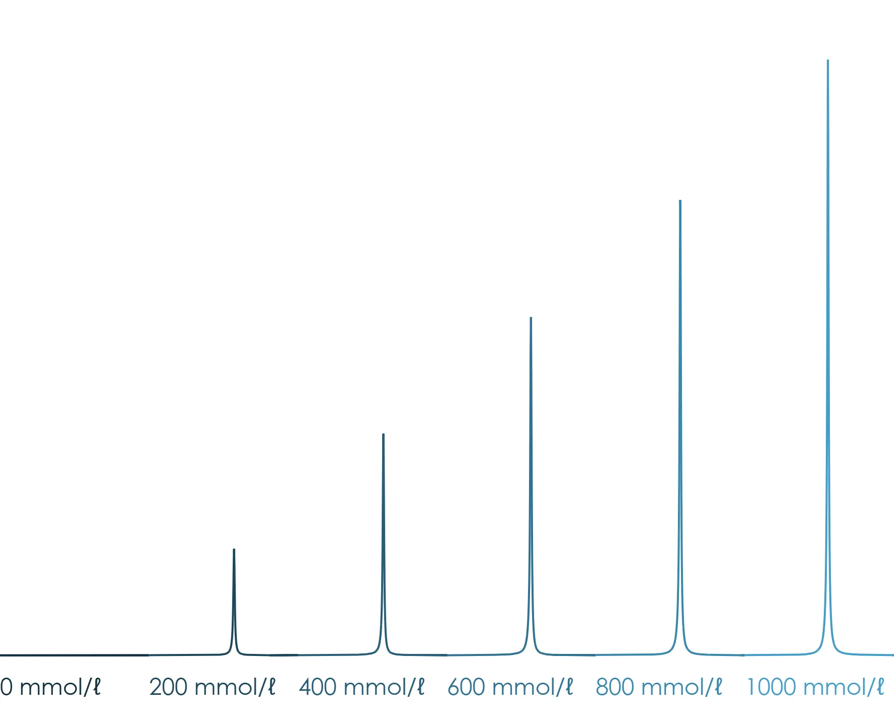 7Li qNMR spectra for varying Li+ concentrations in Li-ion battery