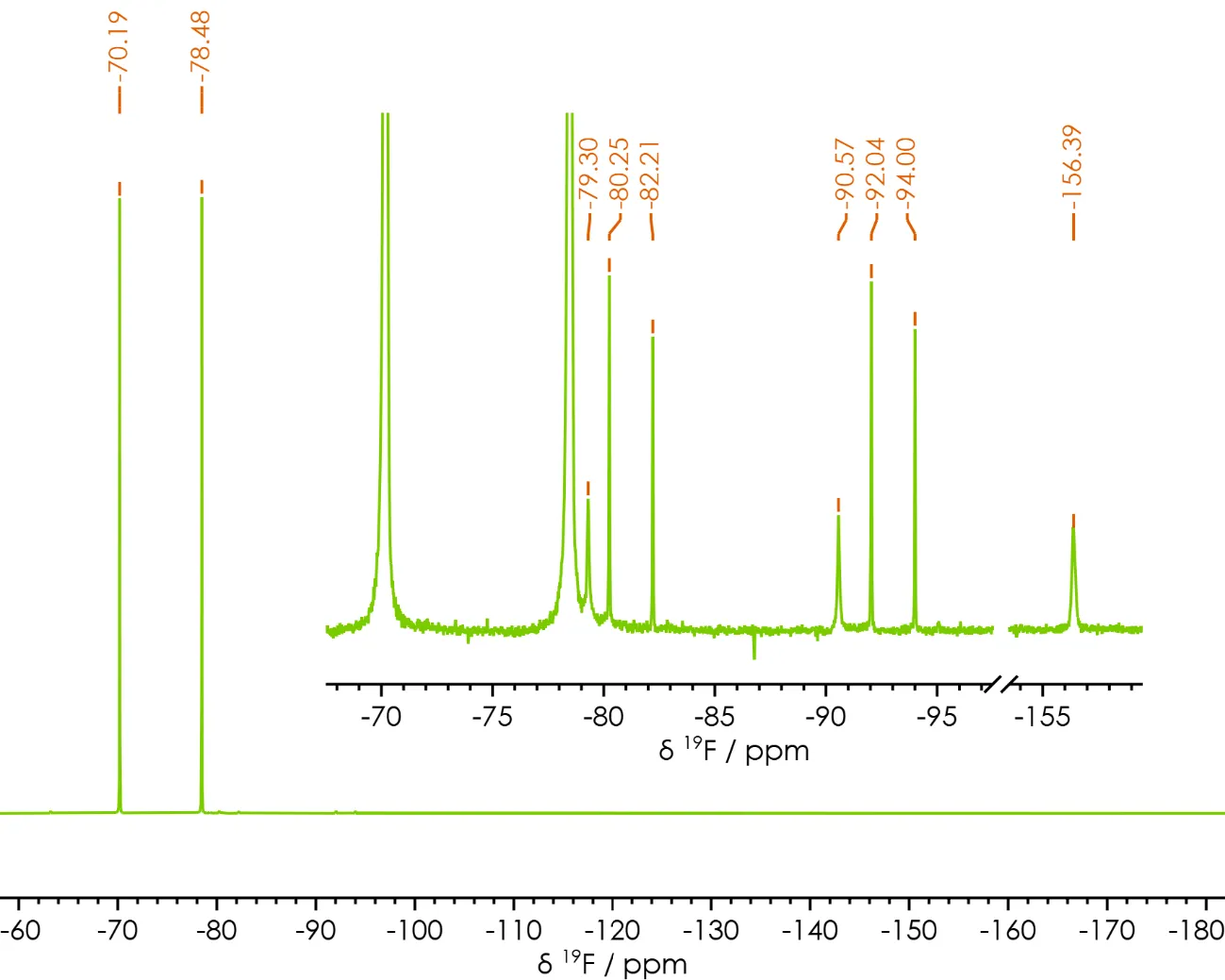 19F NMR spectrum of an old Li-ion battery electrolyte