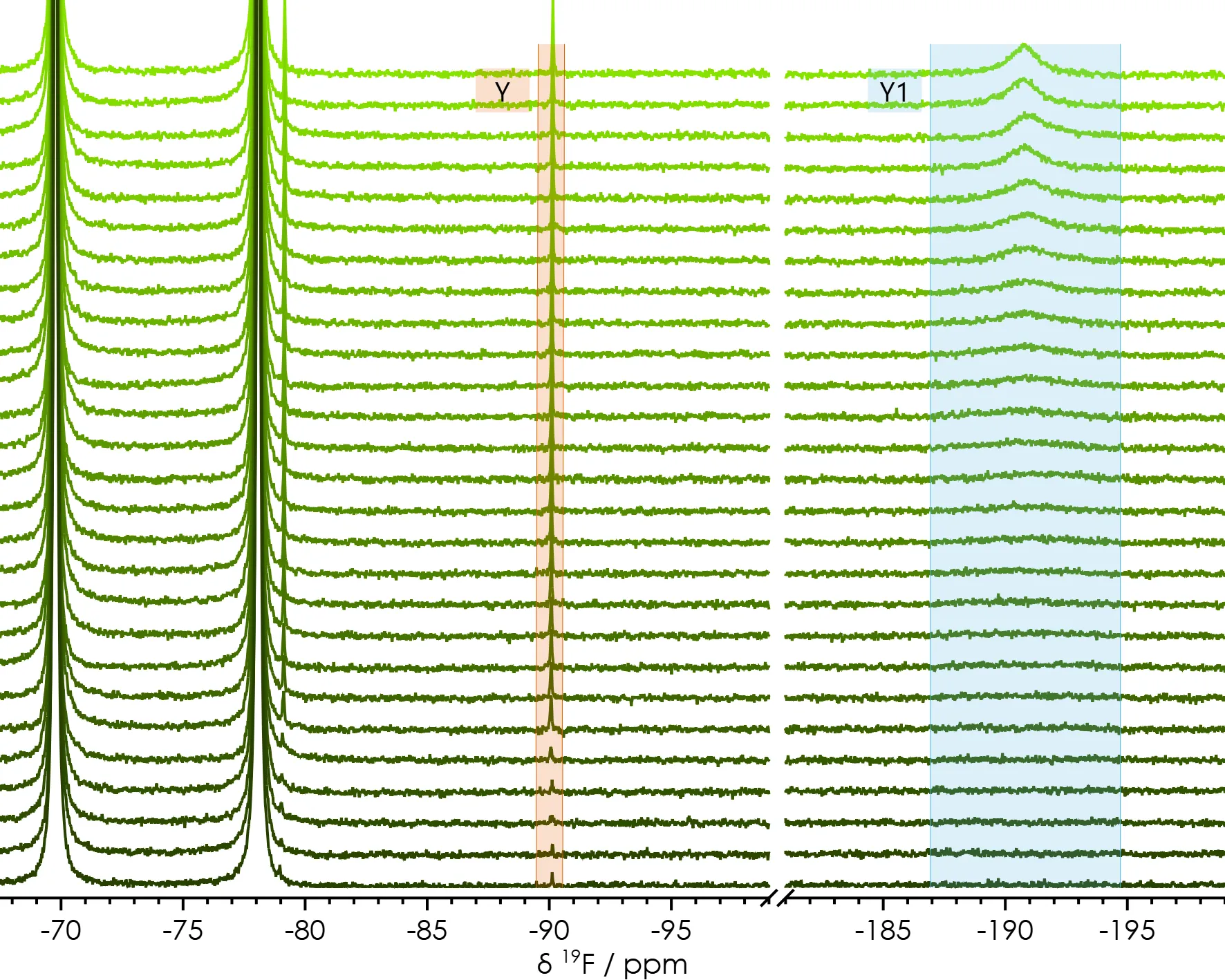 19F NMR spectra of Li[PF6] over 22h