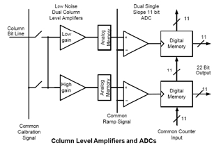 Dual Amplifier Dynamic Range