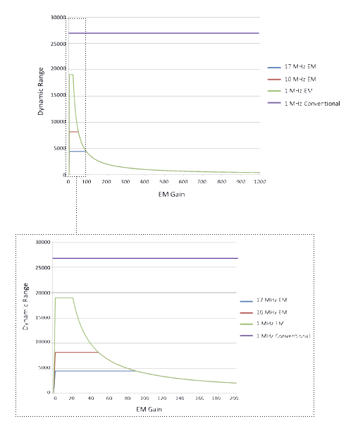 Dynamic Range