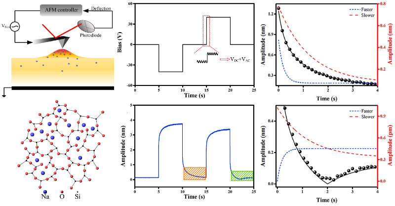 (left) Schematics of AFM experimental setup and soda-lime float glass microstructure; (middle) graphs of applied DC bias voltage and resulting system response; relaxation curves and their decomposition into faster and slower processes.