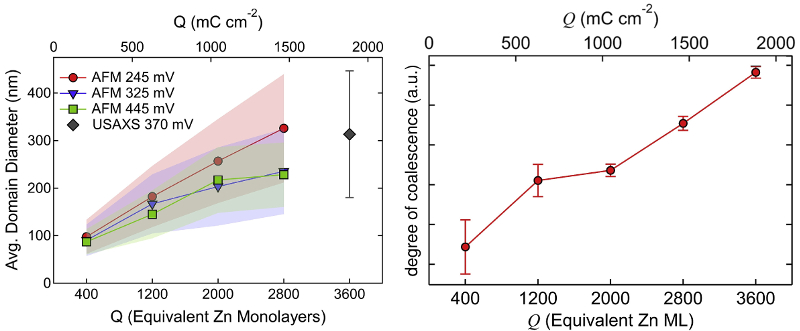 Graphs of average domain diameter and degree of domain coalescence versus charge density and equivalent zinc monolayers.