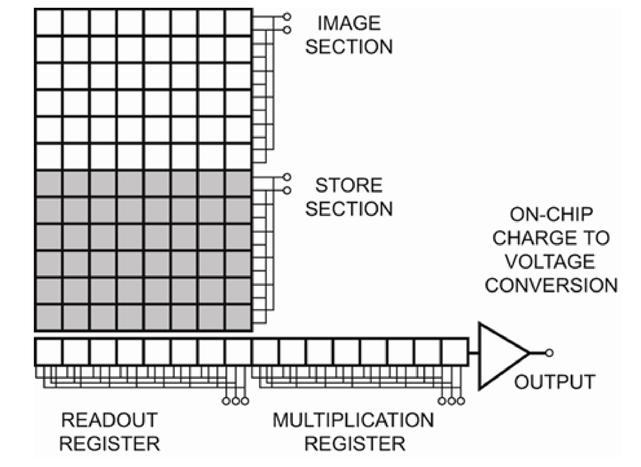 EMCCD Structure