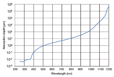 Absorption depth in Silicon at 300K as a function of incident photon wavelength