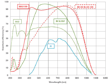 Typical QE performance at +25ºC of front-illuminated (‘FI’), back-illuminated visible-optimized (‘BV’), UV-enhanced backilluminated (‘BU2’), back-illuminated deep-depletion CCDs with NIR AR-coating (‘BR-DD’) and broadband dual AR-coating (‘BEX2-DD’)