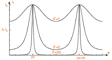 Influence of cavity Finesse on fringing sharpness and amplitude