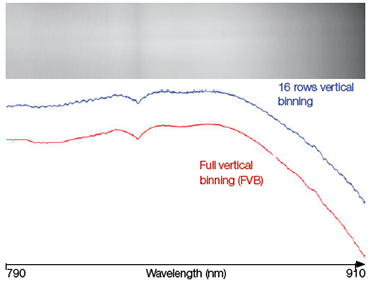 FVB spectra (red) and 16 rows high binned track spectra (blue) of a broadband tungsten source acquired with a back-illuminated deepdepletion CCD attached to a Shamrock 750 spectrograph