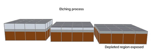 Etching-Process