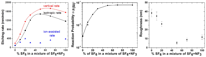 Graphs of etching rate, reaction probability, and surface roughness versus SF6 percent