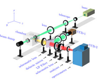 Figure 1: Experimental setup to measure the concentration profiles 