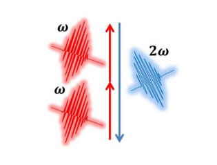 Figure 1 Schematic diagram of the three-photon process in SHG.