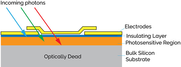 Typical front-illuminated CCD (cross section)