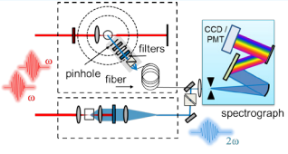 Figure 2 Schematic diagram of a setup for second-harmonic generation at colloidal interfaces. Not shown is the Ti:Sapphire based laser system for generation of tunable femtosecond laser pulses.