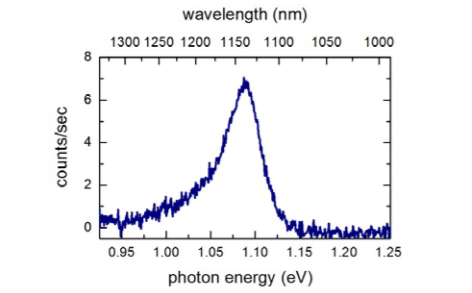 Figure 3: Photoluminescence of monolayer MoTe2.