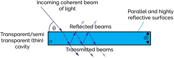 Typical Fabry-Pérot étalon configuration