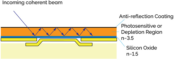 Back-illuminated, sensor and étalon cavity structure analogy