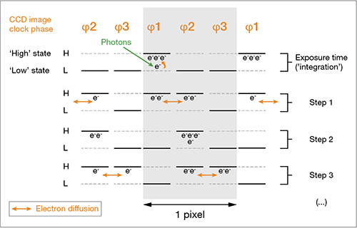 Electron signal shifting in 3-phase 'NIMO' CCDs