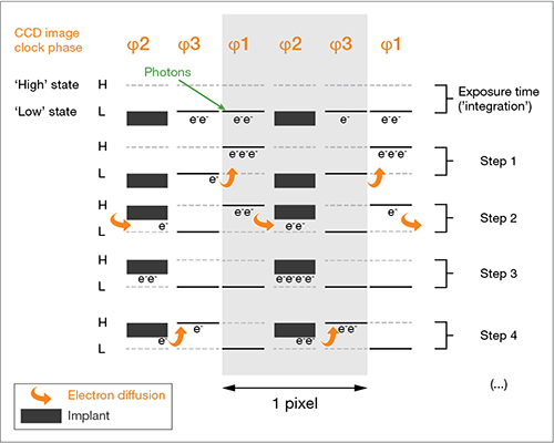 Electron signal shifting in 3-phase 'IMO' CCDs