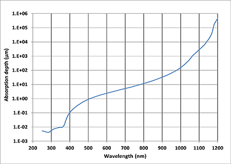 Absorption depth in Silicon at 300K as a function of incident photon wavelength