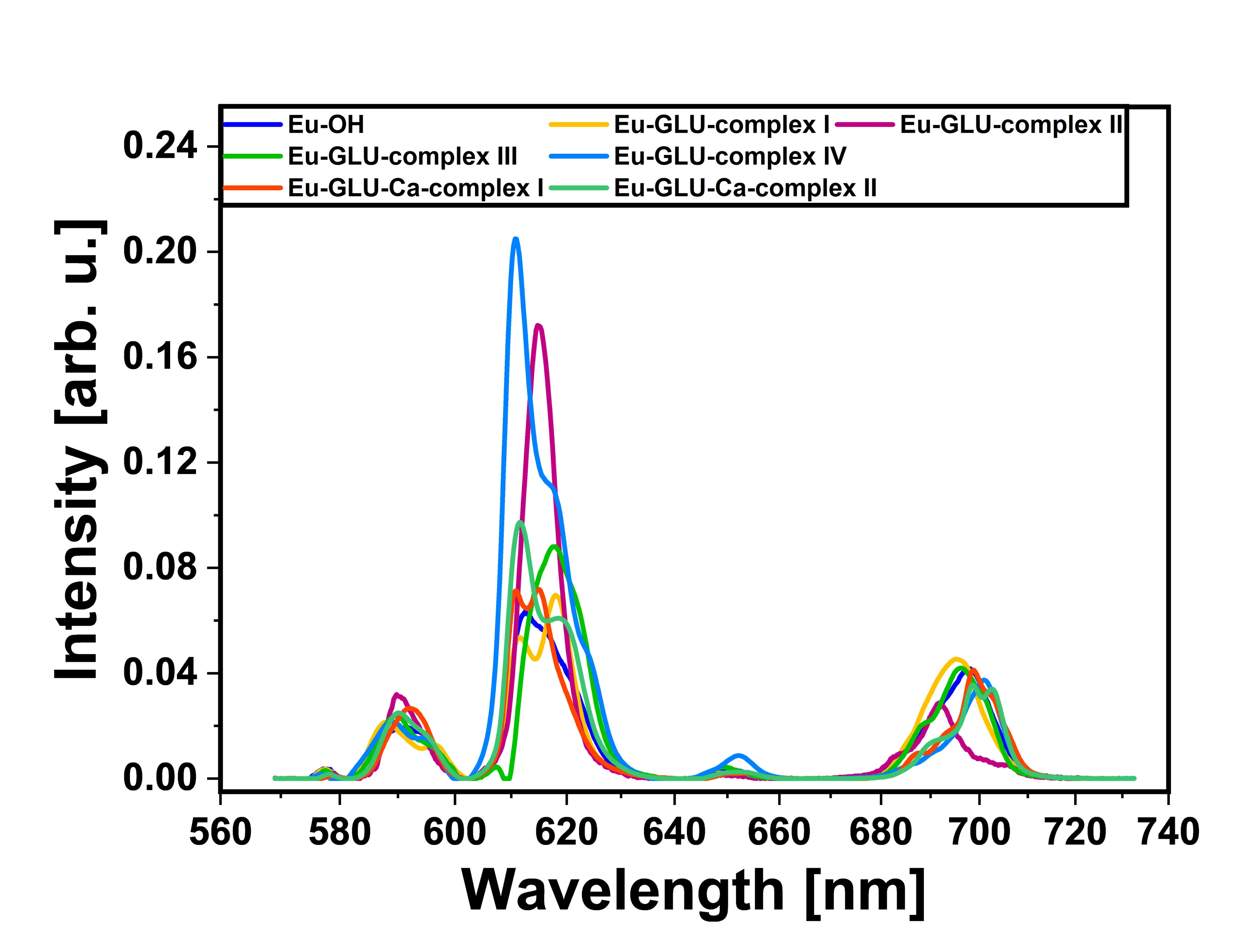 Luminescence spectra of Eu(III) complexes with gluconate