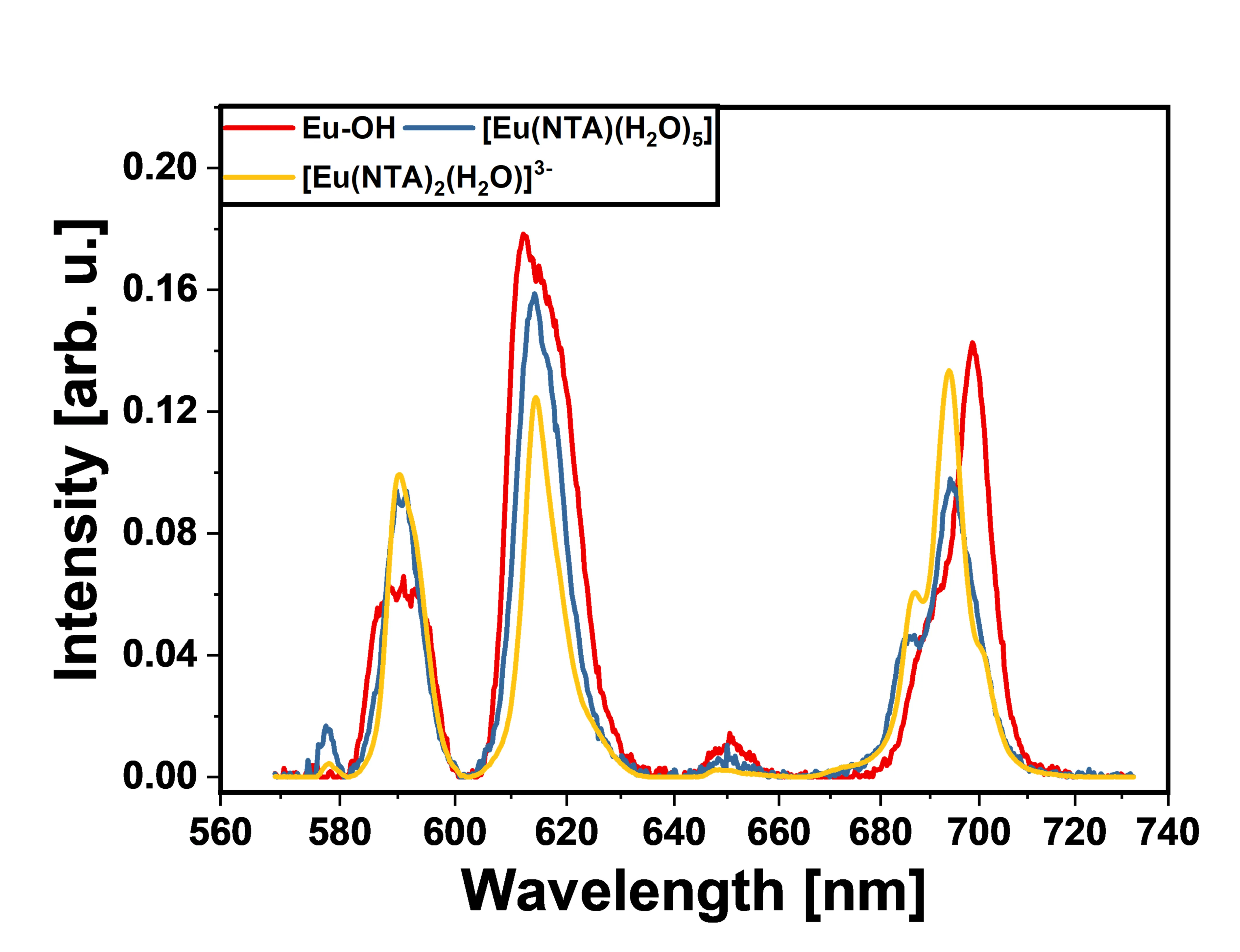 Luminescence spectra of Eu(III) complexes with NTA