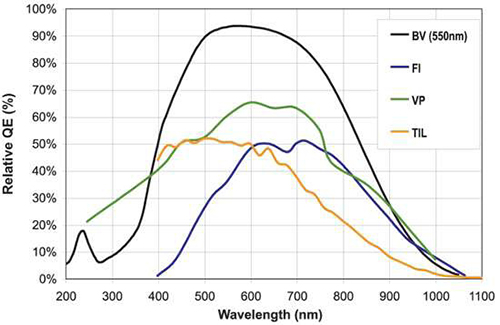 A selection of QE curves