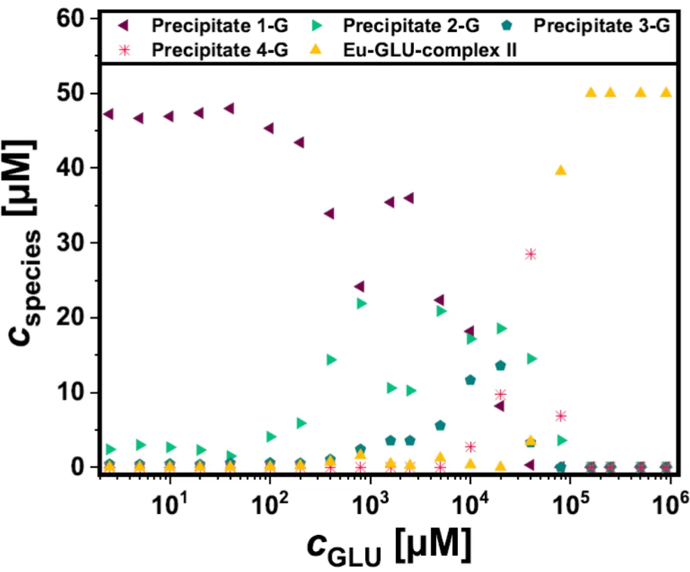 Speciation diagram for Eu(III) in APW-0.8 in the presence of GLU