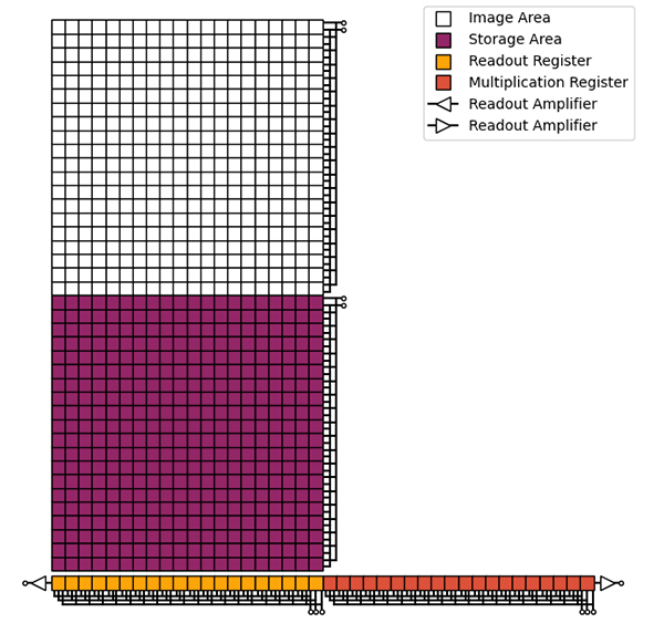 Illustration of the structure of an EMCCD sensor that labels its different regions. Black lines and nodes attached to the pixels represent charge clocking circuitry.