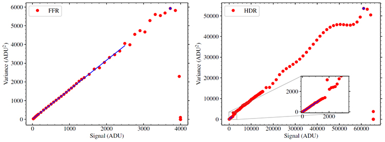 Photon transfer curves for the Marana camera.
