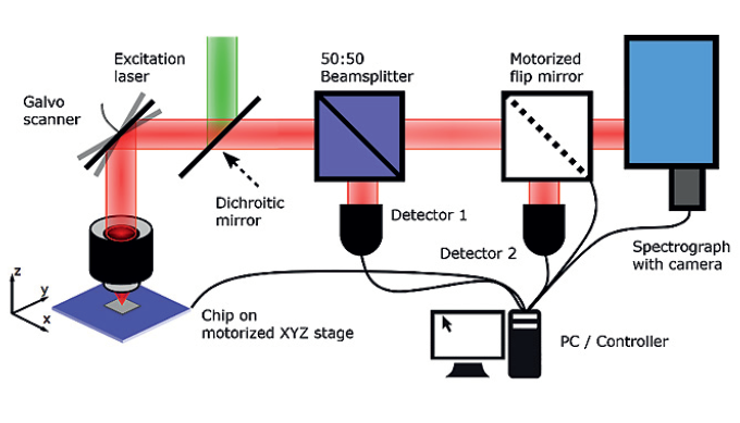 Figure 1: Confocal setup for automated device characterization: Excitation light (green) is directed over the dichroic mirror through the objective to the chip with photonic structures and emitter. The PL of the emitter is collected through the same objective, passes the dichroic mirror and is divided by the 50:50 beam splitter to detector 1 and the spectrograph. A flip mirror enables the analysis of the second order auto correlation function if inserted before the spectrometer.