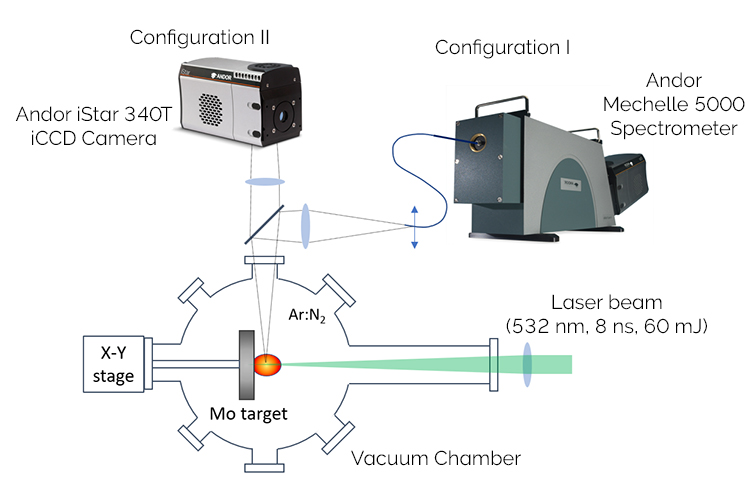 Schematic description of experimental setup. Configuration I is used for the acquisition of spectra and Configuration II for plume photos.