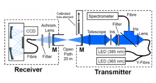 Fig. 1: Instrumental layout of the BBCEAS instrument