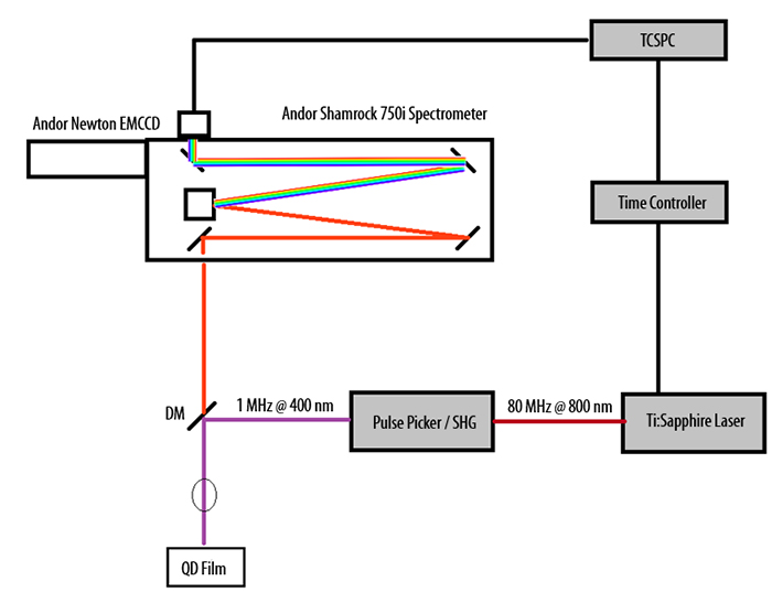 Schematic drawing of the time-resolved photoluminescence set-up combining ultrafast laser with Andor Shamrock 750i spectrometer and time-correlated single photon counting.