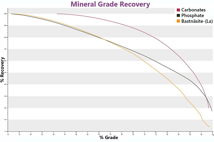 Figure 10 - Recovery Curves
