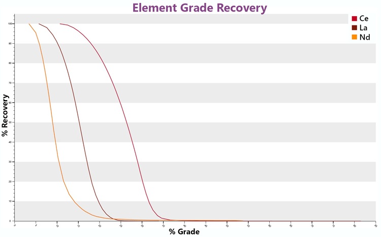 Figure 11 - Element Grade Recovery Curves