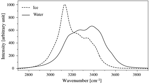 Figure 19:  Raman spectra of water and ice showing the dependence of the line shape of the OH stretching mode in the liquid phase vs. solid phase. 