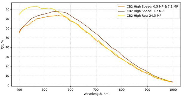 QE curves for CB2's IMX426 (0.5 MP), IMX425 (1.7 MP), IMX420 (7.1 MP), and IMX530 (24.5 MP) sensors.