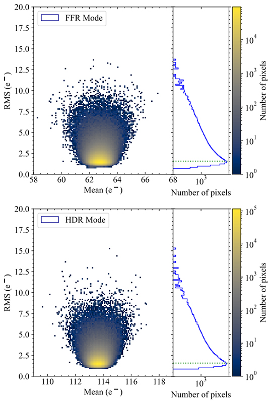 Read noise distribution measured from 100 consecutive bias frames.