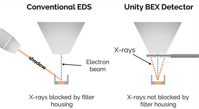 Diagrams displaying the shadowing effect caused by using an inclined conventional EDS detector by comparison with a BEX detector inserted horizontally beneath the pole piece.