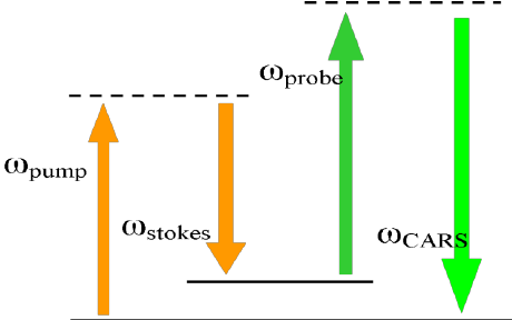 Figure 2: Energy diagram describing CARS process