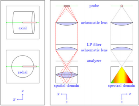 Figure 2: Illustration of simultaneous spatial and temporal measurements