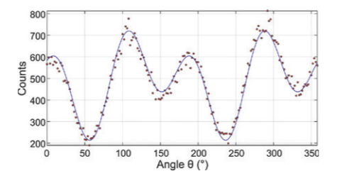 Figure 2: Measurement of the Stokes vectors: The intensity is plotted against the angle of a rotating quarter-wave plate for a specific wavelength (here, e.g., at 786 nm). The blue curve is obtained by fitting equation (1) to the data.