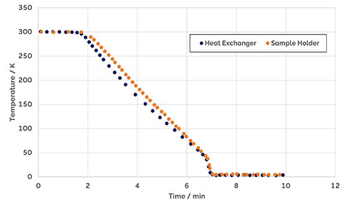 Cool down of the OptistatCF-V and the MicrostatHe from 300 to 4.2 K. Note the high cooling rate of >50 K/min