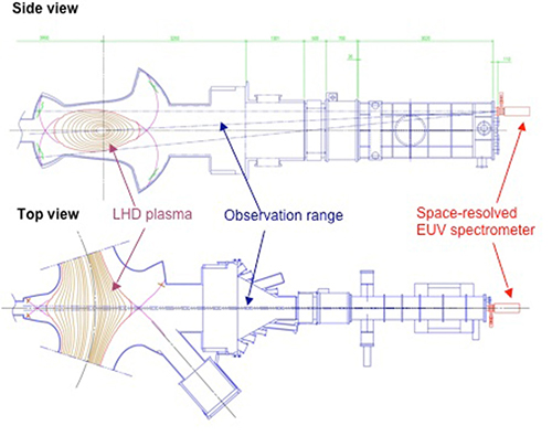 Schematic drawings of space-resolved EUV spectrometer installed on LHD in side view and top view