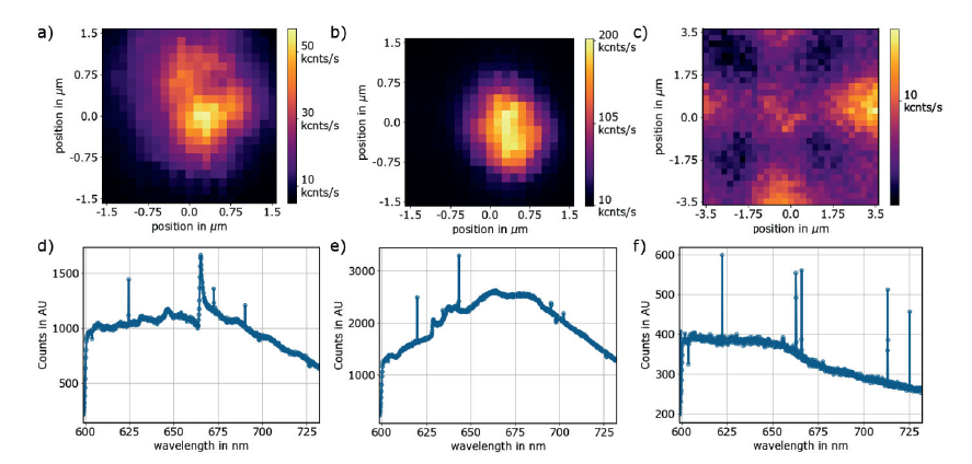 Figure 2: Photoluminescence maps a)-c) and spectra d)-f) of emitter-cavity devices from automated measurements: left: Single NV and cavity with resonance at 665 nm, center: two NV and cavity at 630 nm, right: No NV in cavity